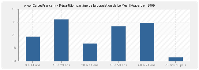 Répartition par âge de la population de Le Mesnil-Aubert en 1999